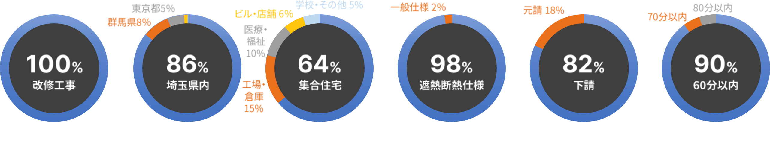 受注セグメント グラフ